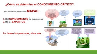 ¿Cómo se determina el CONOCIMIENTO CRÍTICO?
Para encontrarlo, necesitamos MAPAS:
1. Del CONOCIMIENTO de la empresa
2. De los EXPERTOS
Lo tienen las personas, si se van …
 