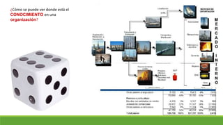 ¿Cómo se puede ver donde está el
CONOCIMIENTO en una
organización?
 