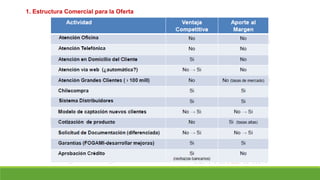 1. Estructura Comercial para la Oferta
 