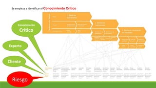 Se empieza a identificar el Conocimiento Crítico
Conocimiento
Critico
Experto
Cliente
Riesgo
 