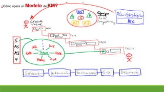 ¿Cómo opera un Modelo de KM?
 