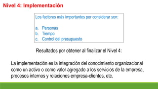 Resultados por obtener al finalizar el Nivel 4:
La implementación es la integración del conocimiento organizacional
como un activo o como valor agregado a los servicios de la empresa,
procesos internos y relaciones empresa-clientes, etc.
Nivel 4: Implementación
Los factores más importantes por considerar son:
a. Personas
b. Tiempo
c. Control del presupuesto
 