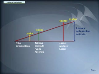 3 años
30 años
12 años
33 años
Niño
amamantado
Teknon
Discípulo
Pupilo
Aprendiz
Huios
Maduro
Sazón
Estatura
de la plenitud
de Cristo
Amén.
 