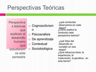 Perspectivas Teóricas
Perspectiva
s teóricas
que
explican el
desarrollo
humano
que
estudiarem
os este
semestre
Cognoscitivism
o
Psicoanálisis
De aprendizaje
Contextual
Sociobiológica
¿qué conductas
observamos en cada
etapa?
¿Cómo explica la
conducta cada
perspectiva teórica?
¿qué hitos del
desarrollo se
cumplen en esa
etapa?
¿Qué influencia tiene: la
experiencia, la
maduración, la genética, en
esta teoría?