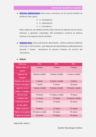 ETAPAS DEL DESARROLLO HUMANO 
Zuzetty Mondragón Malca 
PERIODO EMBRIONARIO: Dura unas 6 semanas, en el cual el embrión se divide en tres capas: 
 a.- Endodermo 
 b.- Mesodermo 
 c.- Ectodermo 
Estas capas se van diferenciando hasta formar los esbozos de los futuros sistemas o aparatos corporales. Del ectodermo se forma el sistema nervioso y los órganos de los sentidos. 
PERIODO FETAL : Es la culminación del embrión , el feto ya tiene la definida forma de un ser humano , que después de desarrollarse aceleradamente durante 7 meses , abandona el claustro materno en el acto del nacimiento. 
TABLAS: Destreza 25% 50% 90% Rodar sobre sí mismo 2 meses 3 meses 5 meses Agarrar un sonajero 2meses y medio 3 meses y medio 4 meses y medio Sentarse sin apoyo 5 meses 5 meses y medio 8 meses Párase con apoyo 5 meses 6 meses 10 meses Agarrar con el índice y el pulgar 7 meses y medio 8 meses y medio 10 meses y medio Pararse solo 10 meses 11 meses y medio 14 meses Caminar bien 11 meses 12 meses 14 meses y medio Construir torres de dos cubos 12 meses 14 meses 20 meses Subir escaleras 14 meses 17 meses 22 meses Saltar en el puesto 20 meses y medio 22 meses 36 meses Copiar un circulo 26 meses 33 meses 39 meses 
TABLA PRE- NATAL 1  