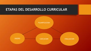 ETAPAS DEL DESARROLLO CURRICULAR
PLANIFICACION
DISEÑO EJECUCION EVALUACION
 