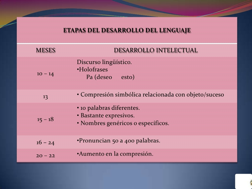 Etapas del desarrollo del lenguaje discurso lingüístico