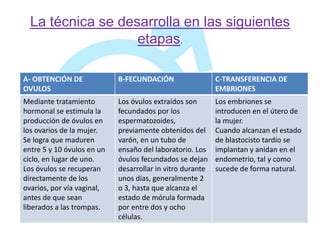 La técnica se desarrolla en las siguientes
                   etapas.

A- OBTENCIÓN DE             B-FECUNDACIÓN                  C-TRANSFERENCIA DE
OVULOS                                                     EMBRIONES
Mediante tratamiento        Los óvulos extraídos son       Los embriones se
hormonal se estimula la     fecundados por los             introducen en el útero de
producción de óvulos en     espermatozoides,               la mujer.
los ovarios de la mujer.    previamente obtenidos del      Cuando alcanzan el estado
Se logra que maduren        varón, en un tubo de           de blastocisto tardío se
entre 5 y 10 óvulos en un   ensaño del laboratorio. Los    implantan y anidan en el
ciclo, en lugar de uno.     óvulos fecundados se dejan     endometrio, tal y como
Los óvulos se recuperan     desarrollar in vitro durante   sucede de forma natural.
directamente de los         unos días, generalmente 2
ovarios, por vía vaginal,   o 3, hasta que alcanza el
antes de que sean           estado de mórula formada
liberados a las trompas.    por entre dos y ocho
                            células.
 