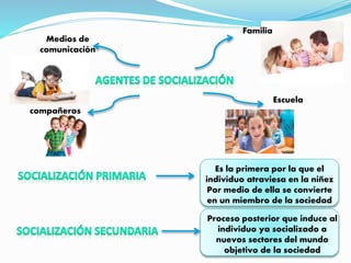 Familia
Escuela
compañeros
Medios de
comunicación
Es la primera por la que el
individuo atraviesa en la niñez
Por medio de ella se convierte
en un miembro de la sociedad
Proceso posterior que induce al
individuo ya socializado a
nuevos sectores del mundo
objetivo de la sociedad
 