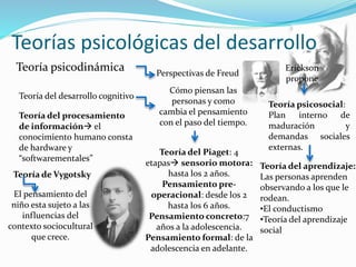 Teorías psicológicas del desarrollo
Teoría psicodinámica Perspectivas de Freud
Erickson
propone
Teoría psicosocial:
Plan interno de
maduración y
demandas sociales
externas.
Teoría del aprendizaje:
Las personas aprenden
observando a los que le
rodean.
•El conductismo
•Teoría del aprendizaje
social
Teoría del desarrollo cognitivo
Cómo piensan las
personas y como
cambia el pensamiento
con el paso del tiempo.
Teoría del Piaget: 4
etapas sensorio motora:
hasta los 2 años.
Pensamiento pre-
operacional: desde los 2
hasta los 6 años.
Pensamiento concreto:7
años a la adolescencia.
Pensamiento formal: de la
adolescencia en adelante.
Teoría del procesamiento
de información el
conocimiento humano consta
de hardware y
“softwarementales”
Teoría de Vygotsky
El pensamiento del
niño esta sujeto a las
influencias del
contexto sociocultural
que crece.
 
