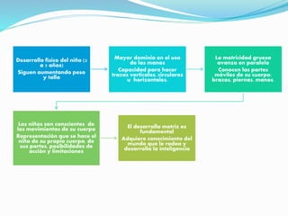Desarrollo físico del niño (3
a 5 años)
Siguen aumentando peso
y talla
Mayor dominio en el uso
de las manos
Capacidad para hacer
trazos verticales, circulares
u horizontales.
La motricidad gruesa
avanza en paralelo
Conocen las partes
móviles de su cuerpo:
brazos, piernas, manos.
Los niños son conscientes de
los movimientos de su cuerpo
Representación que se hace el
niño de su propio cuerpo, de
sus partes, posibilidades de
acción y limitaciones
El desarrollo motriz es
fundamental
Adquiere conocimiento del
mundo que le rodea y
desarrolla la inteligencia
 