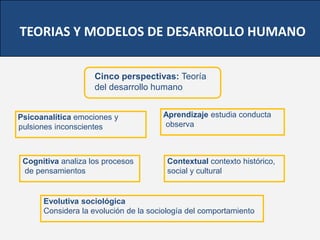 Cognitiva analiza los procesos
de pensamientos
Aprendizaje estudia conducta
observa
Contextual contexto histórico,
social y cultural
Psicoanalítica emociones y
pulsiones inconscientes
Evolutiva sociológica
Considera la evolución de la sociología del comportamiento
Cinco perspectivas: Teoría
del desarrollo humano
TEORIAS Y MODELOS DE DESARROLLO HUMANO
 