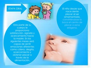ETAPA ORAL
Esta parte de su
cuerpo le
proporciona
satisfacción, agrado y
acercamiento hacia
la madre. En los
siguientes meses será
capaz de sentir
emociones diferentes
como cólera, alegría,
acercamiento y
obtener placer a
través de la
alimentación.
El niño desde que
nace siente
placer al ser
amamantado,
convirtiéndose la
boca el centro de
placer o zona
erógena.
 