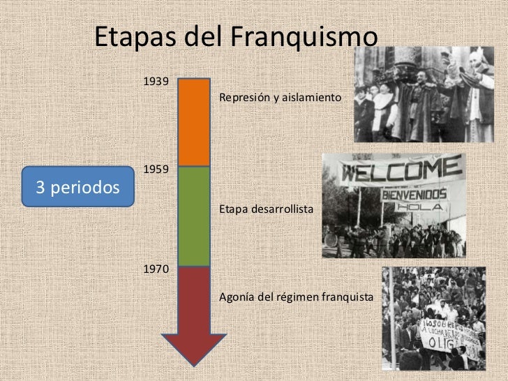 Resultado de imagen de tres etapas del franquismo