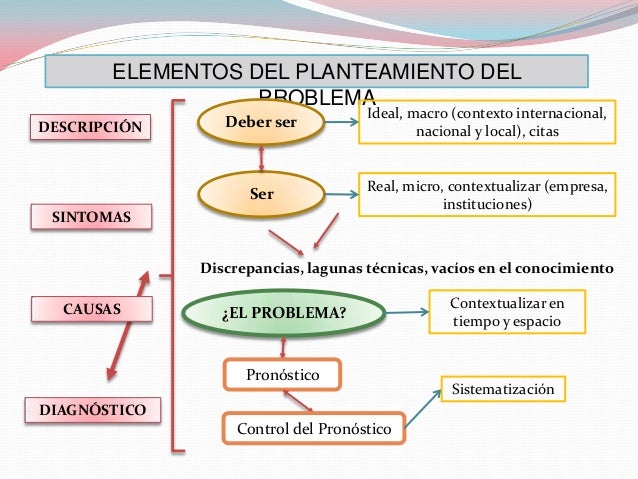 Etapas del planteamiento del problema