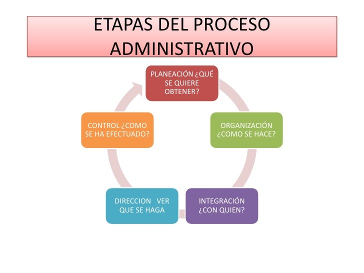 Resultado de imagen para etapas del proceso administrativo
