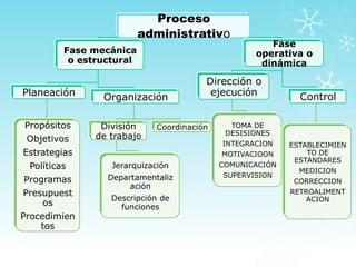 Proceso
administrativo
Fase mecánica
o estructurall
Planeación
Propósitos
Objetivos
Estrategias
Políticas
Programas
Presupuest
os
Procedimien
tos
Organización
División
de trabajo
Jerarquización
Departamentaliz
ación
Descripción de
funciones
Coordinación
Fase
operativa o
dinámica
Dirección o
ejecución
TOMA DE
DESISIONES
INTEGRACION
MOTIVACIOON
COMUNICACIÓN
SUPERVISION
Control
ESTABLECIMIEN
TO DE
ESTANDARES
MEDICION
CORRECCION
RETROALIMENT
ACION
 