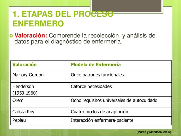 Etapas del proceso de enfermería