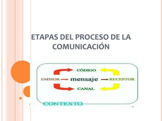 ETAPAS DEL PROCESO DE LA
COMUNICACIÓN
 