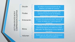 Dicción
Fluidez
Entonación
Ritmo
Volumen
Se refiere a la pronunciación de. las
palabras, que debe ser correcta
Es el tono de la voz ya va de acuerdo con el tipo
de texto y las expresiones tristes, irónicas, de
enojo, de alegría, etc.Y de los signos de
puntuación
La fluidez, la dicción correcta y la buena
entonación logran una cadencia o ritmo
adecuado. No debe leerse ni muy rápido ni
muy lento.
Tendrá que ser adecuado a la distancia en
que se encuentra el auditorio.
Es una cualidad de la expresión oral,
consiste en pronunciar sin titubeos,
tartamudeos y repeticiones.
LECTURAENVOZALTAY
COMPRENSIÓNAUDITIVA
 
