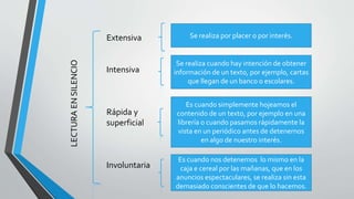 LECTURAENSILENCIO
Extensiva
Intensiva
Rápida y
superficial
Involuntaria
Se realiza por placer o por interés.
Se realiza cuando hay intención de obtener
información de un texto, por ejemplo, cartas
que llegan de un banco o escolares.
Es cuando simplemente hojeamos el
contenido de un texto, por ejemplo en una
librería o cuando pasamos rápidamente la
vista en un periódico antes de detenernos
en algo de nuestro interés.
Es cuando nos detenemos lo mismo en la
caja e cereal por las mañanas, que en los
anuncios espectaculares, se realiza sin esta
demasiado conscientes de que lo hacemos.
 
