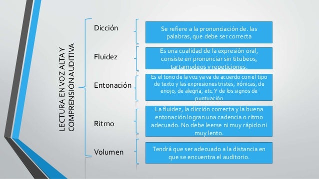 Etapas del proceso de lectura