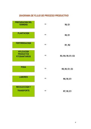 4
DIAGRAMA DE FLUJO DE PROCESO PRODUCTIVO
PREPARACIQN DEL
TERRENO ⇒ R8, E1
PLANTACIQN
⇒ R8, E1
FERTIRRIGACIQN
⇒ R1, R2
APLICACIQN
PRODUCTOS
FITOSANITARIOS
⇒ R3, R4, R8, E1, E2
PODA
⇒ R5, R8, E1, E3
LABORES
⇒ R6, R8, E1
RECOLECCIQN Y
TRANSPORTE ⇒ R7, R8, E1
 