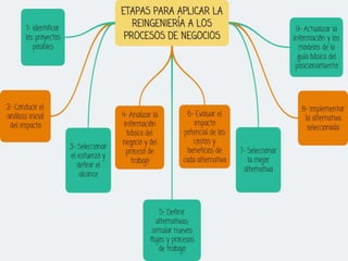 Etapas para aplicar Reingeniería