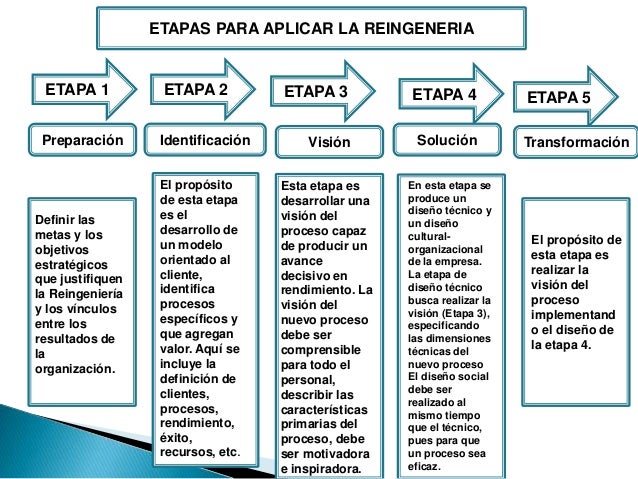 Modelo De Reingeniería De Daniel Morris Y Joel Brandon