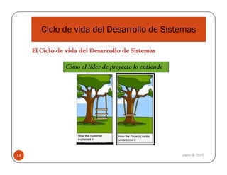 Ciclo de vida del Desarrollo de Sistemas

Cómo el líder de proyecto lo entiende

14

enero de 2010

 