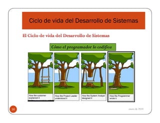 Ciclo de vida del Desarrollo de Sistemas

Cómo el programador lo codifica

16

enero de 2010

 