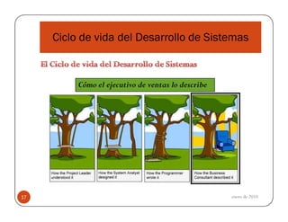 Ciclo de vida del Desarrollo de Sistemas

Cómo el ejecutivo de ventas lo describe

17

enero de 2010

 