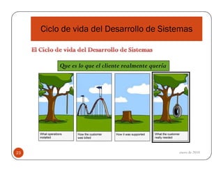 Ciclo de vida del Desarrollo de Sistemas

Que es lo que el cliente realmente quería

23

enero de 2010

 