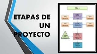 ETAPAS DE
UN
PROYECTO
 