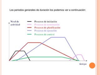Los periodos generales de duración los podemos ver a continuación:
 