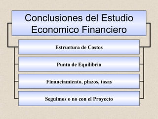 Punto de Equilibrio Estructura de Costos Financiamiento, plazos, tasas Seguimos o no con el Proyecto Conclusiones del Estudio Economico Financiero 
