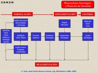 © Econ. José Carlos Navarro Lévano, Ing. Electrónico y MBA, 2006
U N M S M
Identificar
Visión,
misión
objetivos y
estrategia
vigentes
Planeamiento Estratégico
y Proyectos de Inversión
Establecer
Visión, Misión
Análisis del entorno
Oportunidades
y Amenazas
Análisis Interno
Fortalezas
y Debilidades
Formular
Objetivos
Establecer
Estrategias
Implementar
Estrategias
Control
Estrategico
Asignar
Recursos
Balanced
Score
Card
FORMULACIÓN IMPLEMENTACIÓN CONTROL
REALIMENTACIÓN
 
