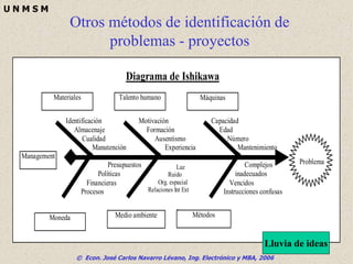 © Econ. José Carlos Navarro Lévano, Ing. Electrónico y MBA, 2006
U N M S M
Otros métodos de identificación de
problemas - proyectos
Talento humano
Materiales
Moneda
Management
Máquinas
Capacidad
Edad
Número
Mantenimiento
Complejos
inadecuados
Vencidos
Instrucciones confusas
Problema
Motivación
Formación
Ausentismo
Experiencia
Presupuestos
Políticas
Financieras
Procesos
Diagrama de Ishikawa
Medio ambiente
Identificación
Almacenaje
Cualidad
Manutención
Luz
Ruido
Org. espacial
Relaciones Int Ext
Luz
Ruido
Org. espacial
Relaciones Int Ext
Métodos
Lluvia de ideas
 