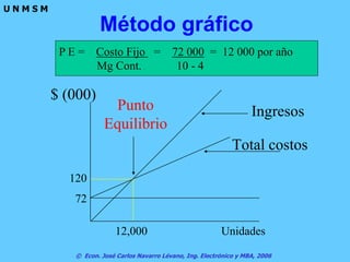 © Econ. José Carlos Navarro Lévano, Ing. Electrónico y MBA, 2006
U N M S M
Método gráfico
$ (000)
Ingresos
Total costos
12,000 Unidades
Punto
Equilibrio
120
72
P E = Costo Fijo = 72 000 = 12 000 por año
Mg Cont. 10 - 4
 