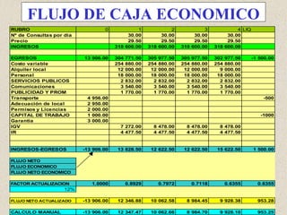 FLUJO DE CAJA ECONOMICO
RUBRO 0 1 2 3 4 LIQ
Nº de Consultas por dia 30.00 30.00 30.00 30.00
Precio 29.50 29.50 29.50 29.50
INGRESOS 318 600.00 318 600.00 318 600.00 318 600.00
EGRESOS 13 906.00 304 771.50 305 977.50 305 977.50 302 977.50 -1 500.00
Costo variable 254 880.00 254 880.00 254 880.00 254 880.00
Alquiler local 12 000.00 12 000.00 12 000.00 9 000.00
Personal 18 000.00 18 000.00 18 000.00 18 000.00
SERVICIOS PUBLICOS 2 832.00 2 832.00 2 832.00 2 832.00
Comunicaciones 3 540.00 3 540.00 3 540.00 3 540.00
PUBLICIDAD Y PROM 1 770.00 1 770.00 1 770.00 1 770.00
Transporte 4 956.00 -500
Adecuación de local 2 950.00
Permisos y Licencias 2 000.00
CAPITAL DE TRABAJO 1 000.00 -1000
Garantia 3 000.00
IGV 7 272.00 8 478.00 8 478.00 8 478.00
IR 4 477.50 4 477.50 4 477.50 4 477.50
INGRESOS-EGRESOS -13 906.00 13 828.50 12 622.50 12 622.50 15 622.50 1 500.00
FLUJO NETO
FLUJO ECONOMICO
FLUJO NETO ECONOMICO
FACTOR ACTUALIZACION 1.0000 0.8929 0.7972 0.7118 0.6355 0.6355
12%
FLUJO NETO ACTUALIZADO -13 906.00 12 346.88 10 062.58 8 984.45 9 928.38 953.28
CALCULO MANUAL -13 906.00 12 347.47 10 062.66 8 984.70 9 928.10 953.25
 