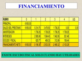 FINANCIAMIENTO
EXISTE ESCUDO FISCAL SOLO CUANDO HAY UTILIDADES
RUBRO 0 1 2 3 4 LIQ
PRINCIPAL 6953.00
SALDODELPRESTAMO 6953.00 5214.75 3476.50 1738.25 0.00 0.00
AMORTIZACION 1738.25 1738.25 1738.25 1738.25
INTERESES 2085.90 1564.43 1042.95 521.48
ESCUDO FISCAL 625.77 469.33 312.89 156.44
FINANCIAMIENTONETO 6953.00 -3198.38 -2833.35 -2468.32 -2103.28
 