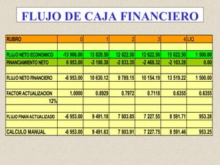 FLUJO DE CAJA FINANCIERO
RUBRO 0 1 2 3 4 LIQ
FLUJO NETO ECONOMICO -13 906.00 13 828.50 12 622.50 12 622.50 15 622.50 1 500.00
FINANCIAMIENTO NETO 6 953.00 -3 198.38 -2 833.35 -2 468.32 -2 103.28 0.00
FLUJO NETO FINANCIERO -6 953.00 10 630.12 9 789.15 10 154.19 13 519.22 1 500.00
FACTORACTUALIZACION 1.0000 0.8929 0.7972 0.7118 0.6355 0.6355
12%
FLUJO FINANACTUALIZADO -6 953.00 9 491.18 7 803.85 7 227.55 8 591.71 953.28
CALCULO MANUAL -6 953.00 9 491.63 7 803.91 7 227.75 8 591.46 953.25
 