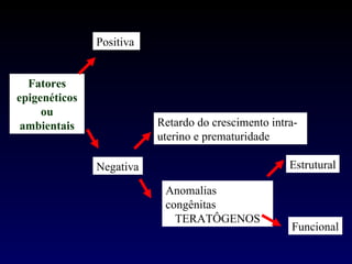 Fatores epigenéticos ou ambientais Positiva Negativa Retardo do crescimento intra-uterino e prematuridade Anomalias congênitas TERATÔGENOS Estrutural Funcional 
