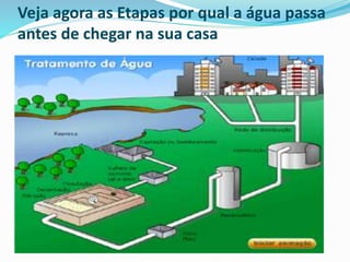 Veja agora as Etapas por qual a água passa
antes de chegar na sua casa
 
