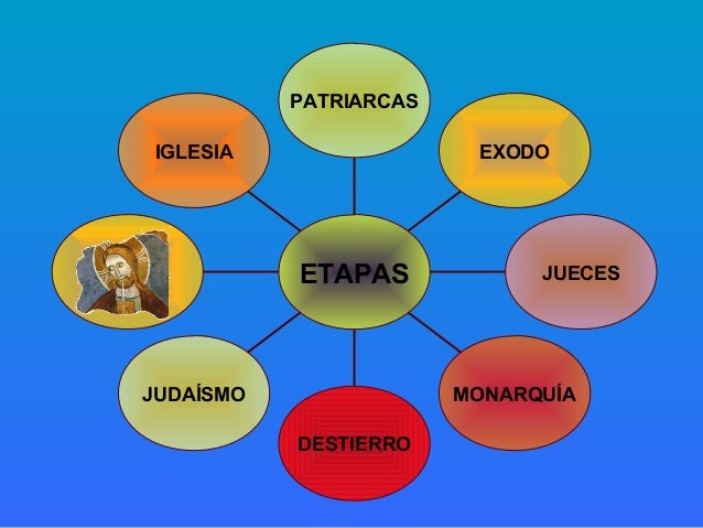 IGLESIAJUDAÍSMODESTIERROMONARQUÍAJUECESEXODOPATRIARCASETAPAS 