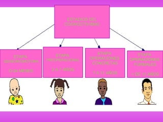 ESTADIOS DEL
COGNOCTIVISMO
ETAPA
SENSORIOMOTORA
O-24 MESES
ETAPA
PREOPERACIONAL
2 A 7 AÑOS
ETAPA
OPERACIONES
CONCRETAS
7 A 11 AÑOS
ETAPA
OPERACIONES
FORMALES
+ DE 11 AÑOS
 