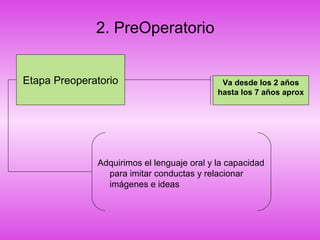 2. PreOperatorio
Etapa Preoperatorio Va desde los 2 años
hasta los 7 años aprox
Adquirimos el lenguaje oral y la capacidad
para imitar conductas y relacionar
imágenes e ideas
 