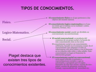 TIPOS DE CONOCIMIENTOS.
Fisico.
Logico-Matematico.
Social.
El conocimiento físico es el que pertenece a los
objetos del mundo natural.
El conocimiento logico-matematico es el que
no existe por si mismo en la realidad ( colres,
numeros, formas, etc).
El conocimiento social, puede ser dividido en
convencional y no convencional.
El social convencional, es producto del
consenso de un grupo social y la fuente de
éste conocimiento está en los otros
El conocimiento social es un conocimiento
arbitrario, basado en el consenso social. Es el
conocimiento que adquiere el niño al
relacionarse con otros niños o con el docente
en su relación niño-niño y niño-adulto. Este
conocimiento se logra al fomentar la
interacción grupal.
El conocimiento social no convencional,
sería aquel referido a nociones o
representaciones sociales y que es
construido y apropiado por el sujeto.
Ejemplos de este tipo serían: noción de rico-
pobre, noción de ganancia, noción de
trabajo, representación de autoridad etc.
Piaget destaca que
existen tres tipos de
conocimientos existentes.
 