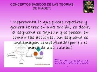 CONCEPTOS BÁSICOS DE LAS TEORÍAS
DE PIAGET:
Esquema
• Representa lo que puede repetirse y
generalizarse en una acción; es decir,
el esquema es aquello que poseen en
común las acciones. Un esquema es
una imagen simplificada(por ej: el
mapa de una cuidad)
 