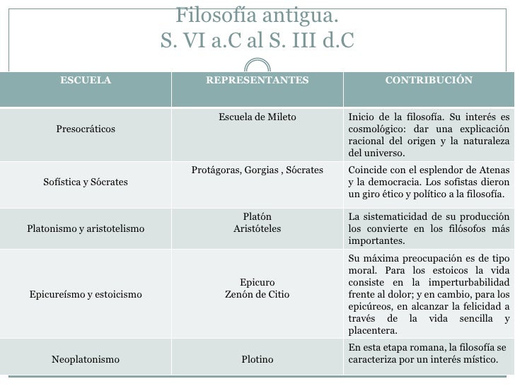 Etapas filosofía Etapas filosofía